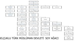 SELÇUKLU SOY AĞACI